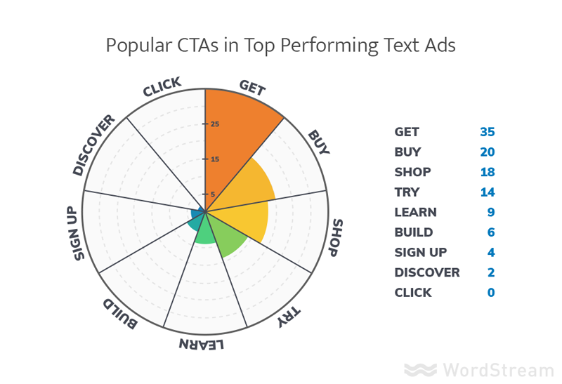 Melhores CTAs do Google Ads